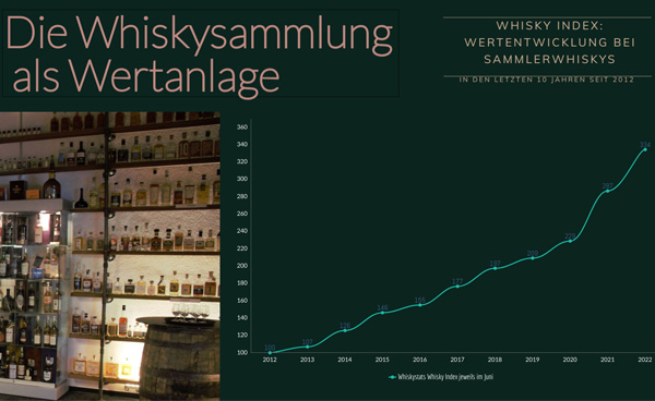 Wertentwicklung bei Whisky Grafik: Whiskysammlung als Wertanlage, Diagramm mit stark steigender Kurve, von einem Anfangswert 100 beim Whisky-Index im Juni 2012 bis zu einem Wert von 334 im Juni 2022